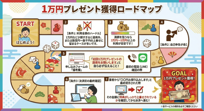 1万円プレゼント獲得ロードマップ