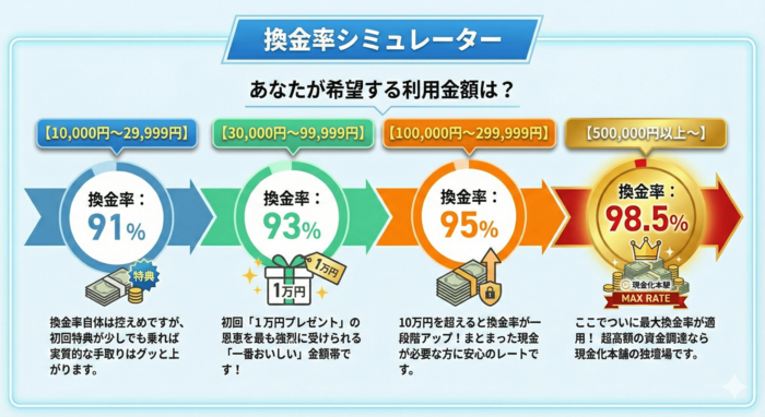 換金率シュミレーション